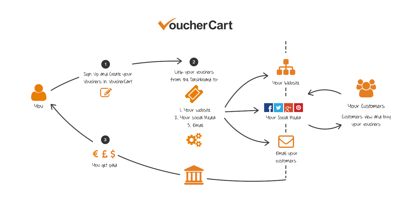 VoucherCart Explainer Graphic - How the system works