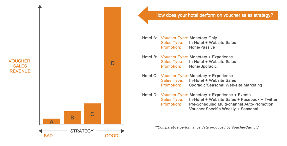 Hotel gift voucher sale strategy graph illustrating comparative sales achieved through differing strategies.