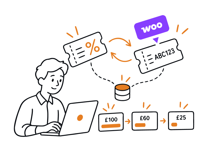 Doodle of a person at a laptop. Above them is a gift voucher and a WooCommerce coupon, with with two-way sync arrows between them, and dotted lines connecting them to a stack of coins. Below them are a sequence of three gift cards, reading £100, £60, £20, representing multi-use spend.